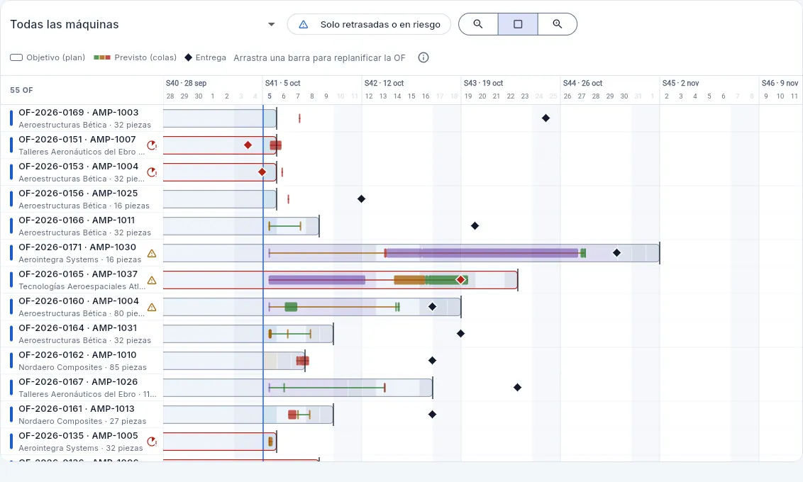 El Gantt de las OF vivas: objetivo, previsto y entrega.
