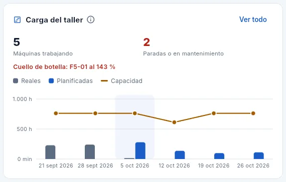 El bloque «Carga del taller».