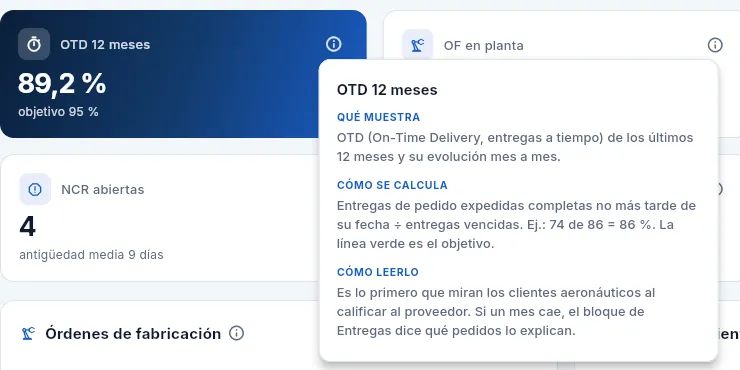 La ⓘ de «OTD 12 meses» abierta: cada cifra se explica allí donde aparece.