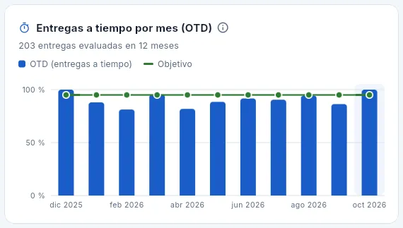 El bloque «Entregas a tiempo por mes (OTD)».
