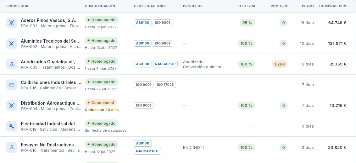 Las columnas de la lista.