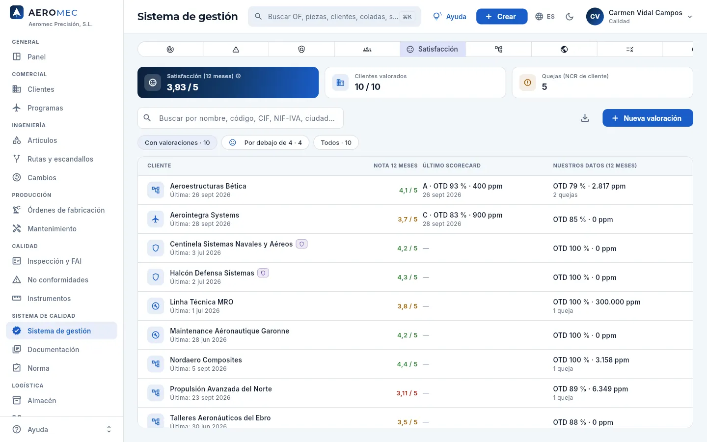 Sistema de gestión → Satisfacción: lo que dicen los clientes frente a lo que dicen nuestros datos.