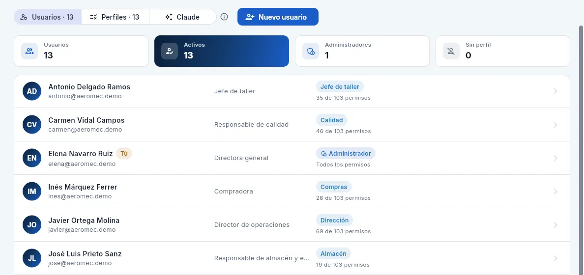 Los usuarios de Aeromec, con su cargo, sus perfiles de acceso y cuántos permisos tienen.