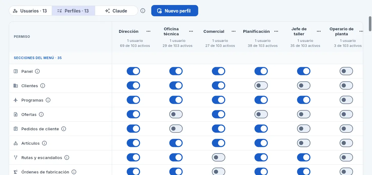 La matriz de perfiles: un interruptor por permiso y perfil.